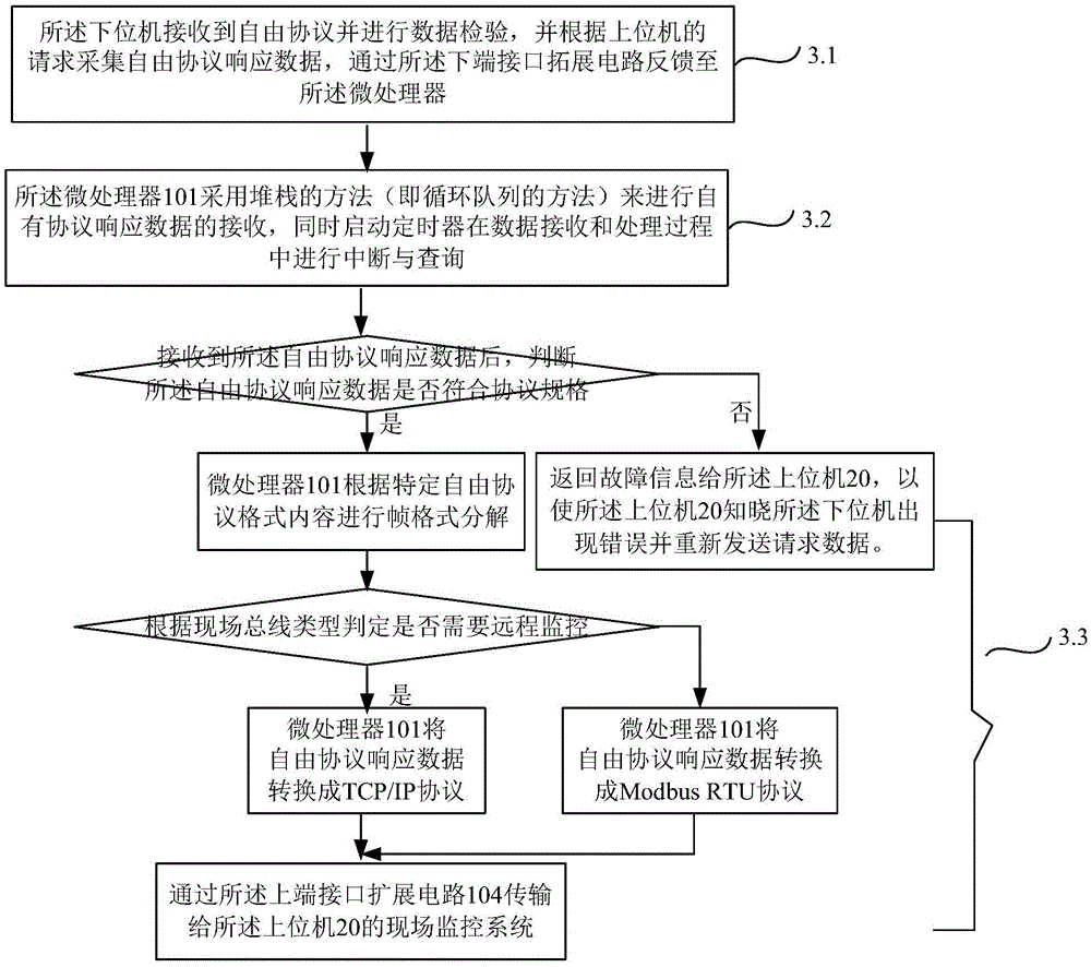 Industrial control type automatic network communication protocol converter and communication protocol conversion method