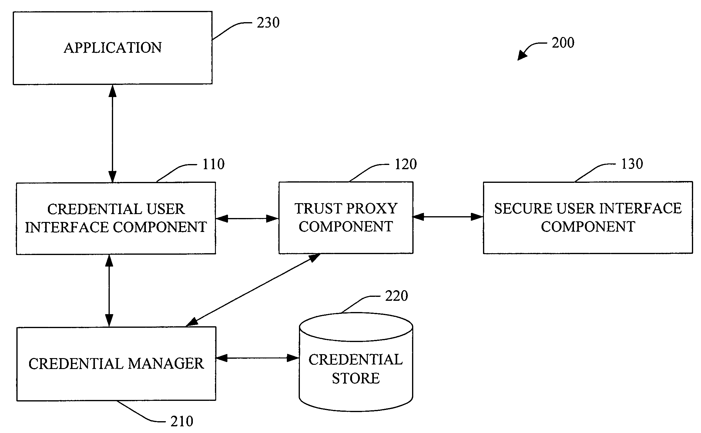 System and method facilitating secure credential management