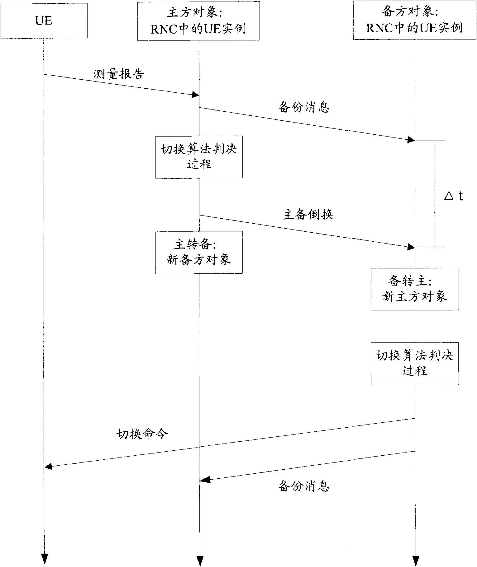 Main and standby rearranging method based on object
