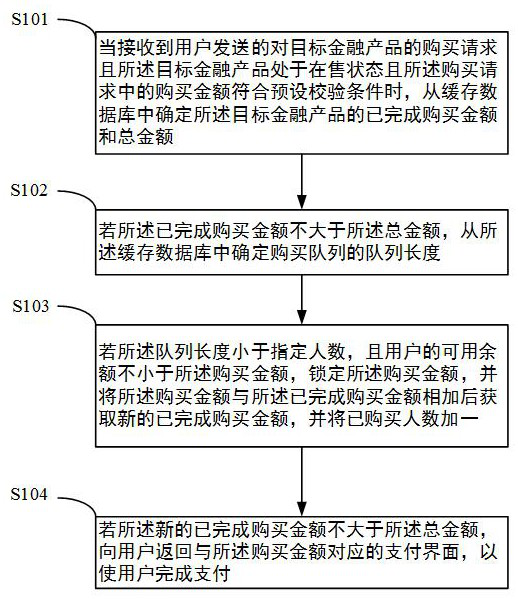 Competitive allocation method and device for supply chain financial products