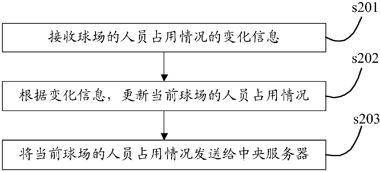 Court management method, information acquisition method, management terminal and central server