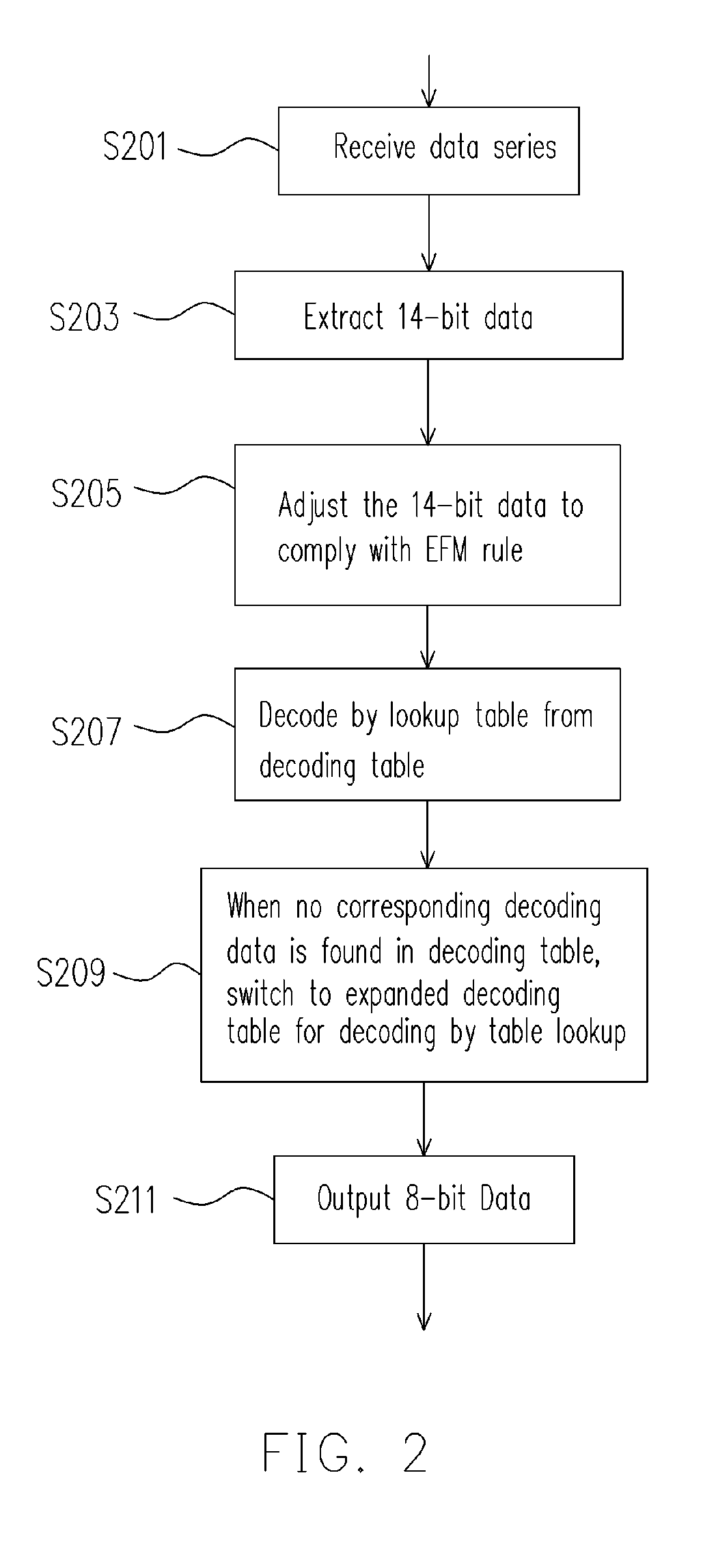 EFM data decoding method and apparatus thereof for optical disk system