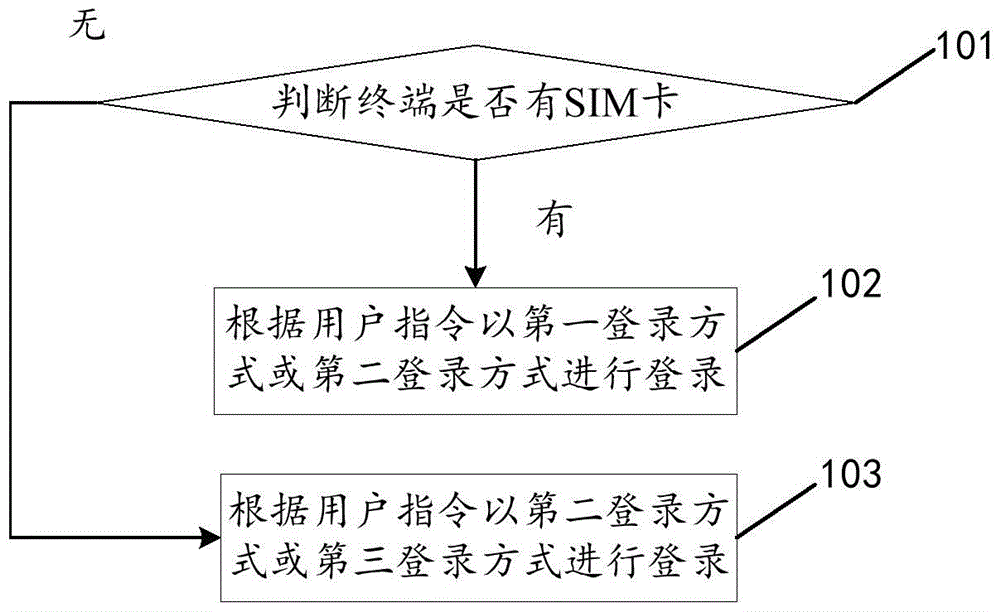 Terminal application login method, device, client and electronic equipment