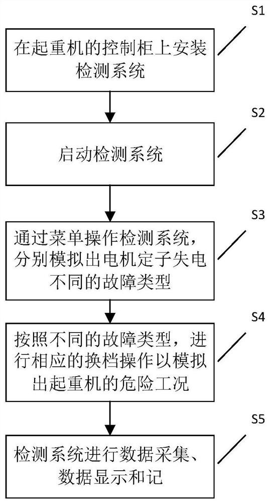 A method for detecting the effectiveness of the protection function for abnormal power failure of the stator of the crane motor