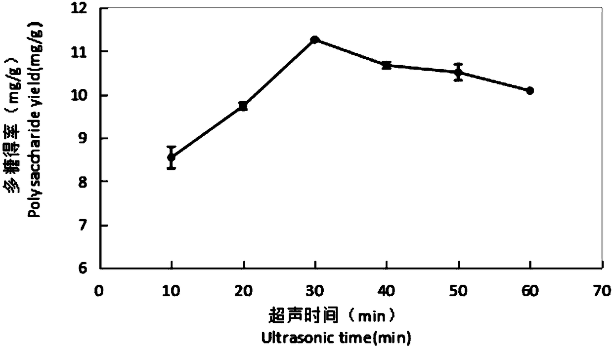 Extraction method and application of peony leaf rachis crude polysaccharide