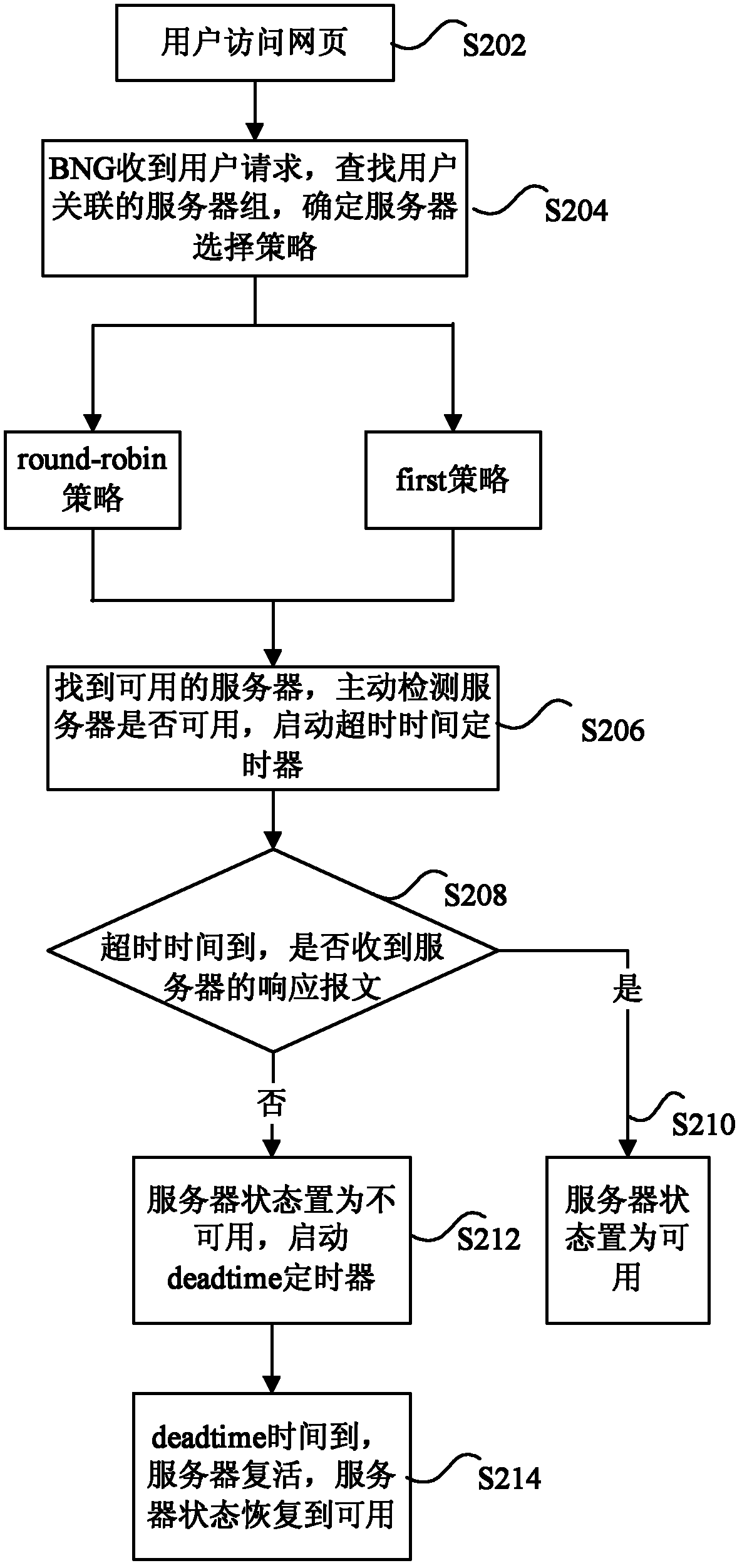 Selection method and device for Web authentication server