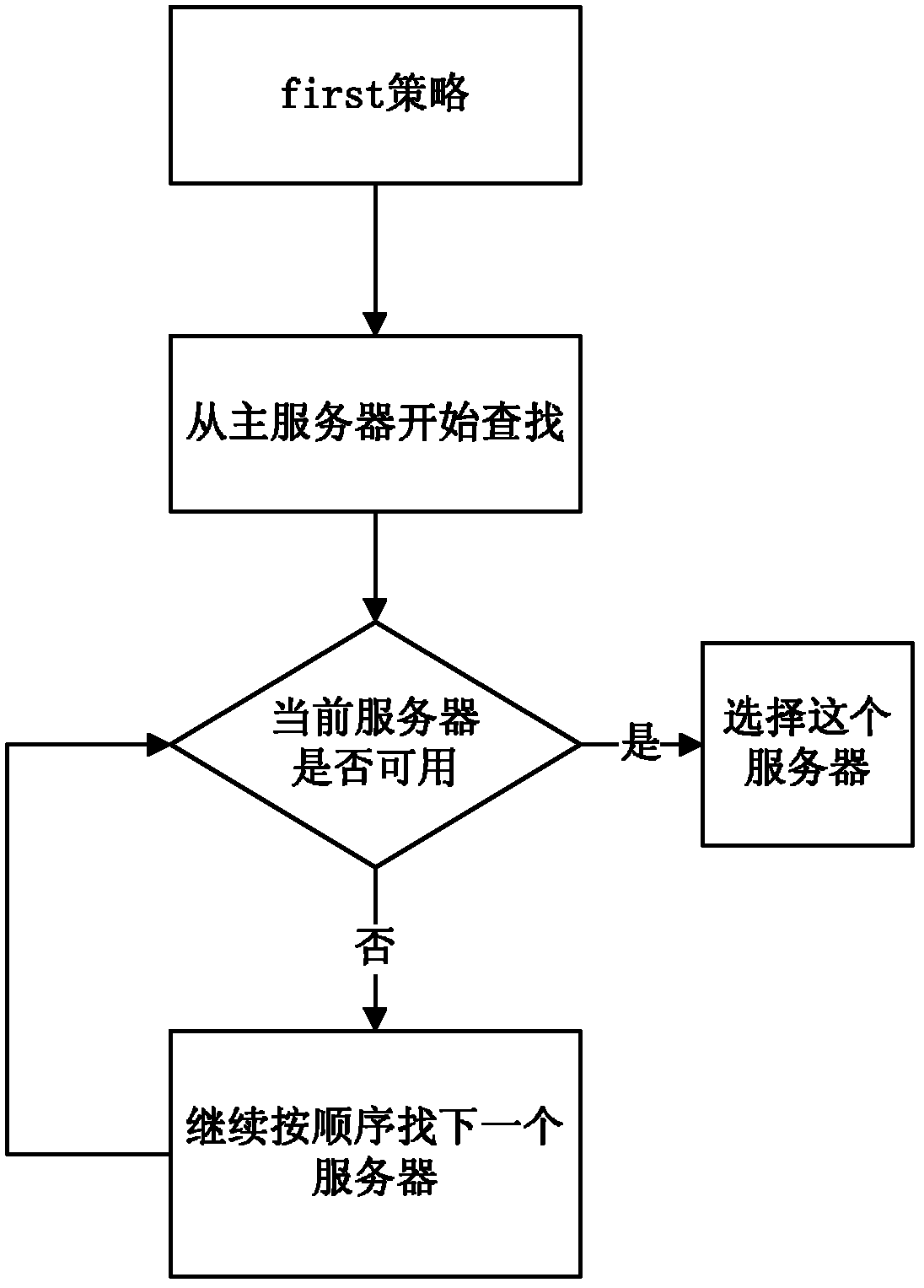 Selection method and device for Web authentication server