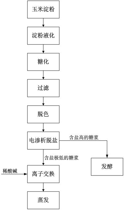 Desalting method for syrup and production method for glucose syrup