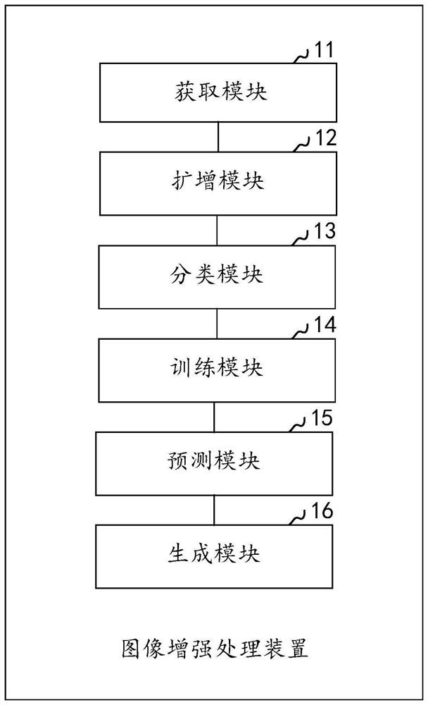 Image enhancement processing method and device, computer equipment and storage medium