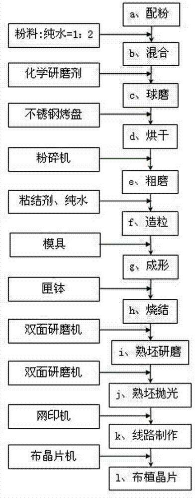 Nanostructure composite LED (Light Emitting Diode) ceramic substrate and manufacturing method thereof