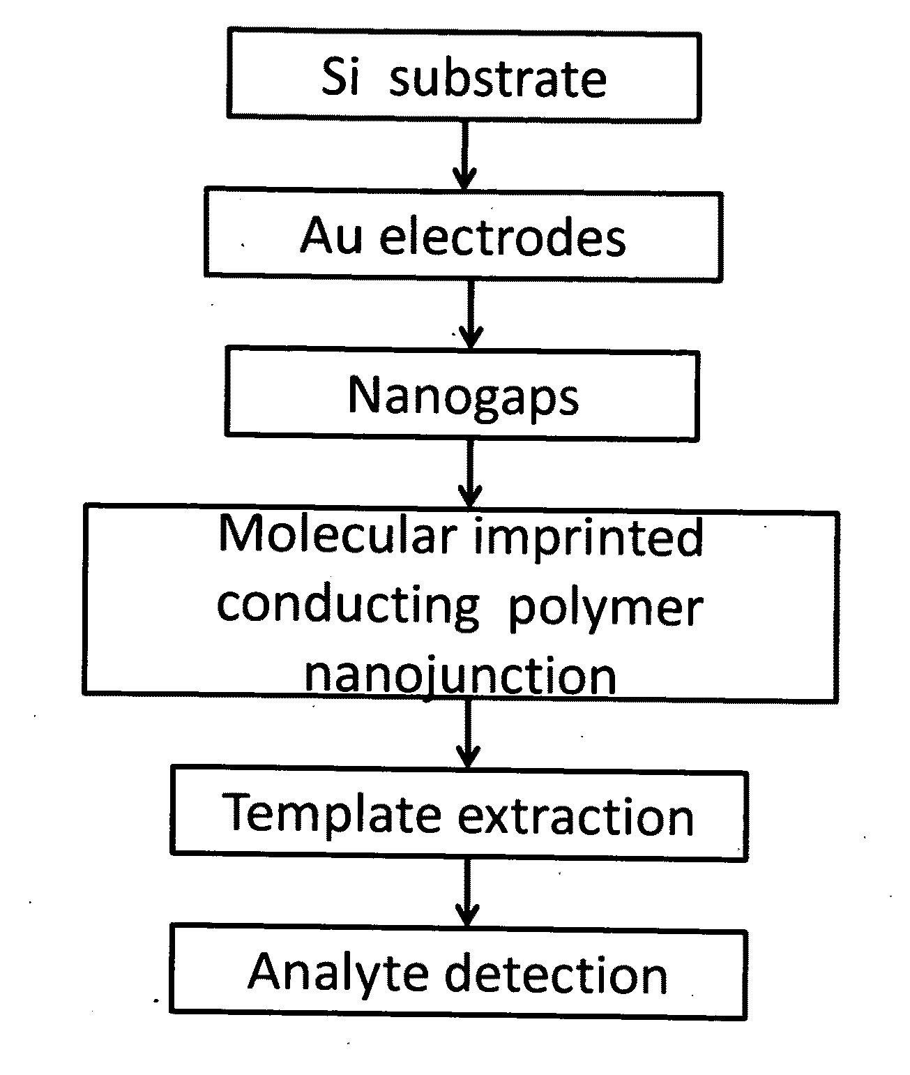 Molecular Imprinted Nanosensors And Process For Producing Same