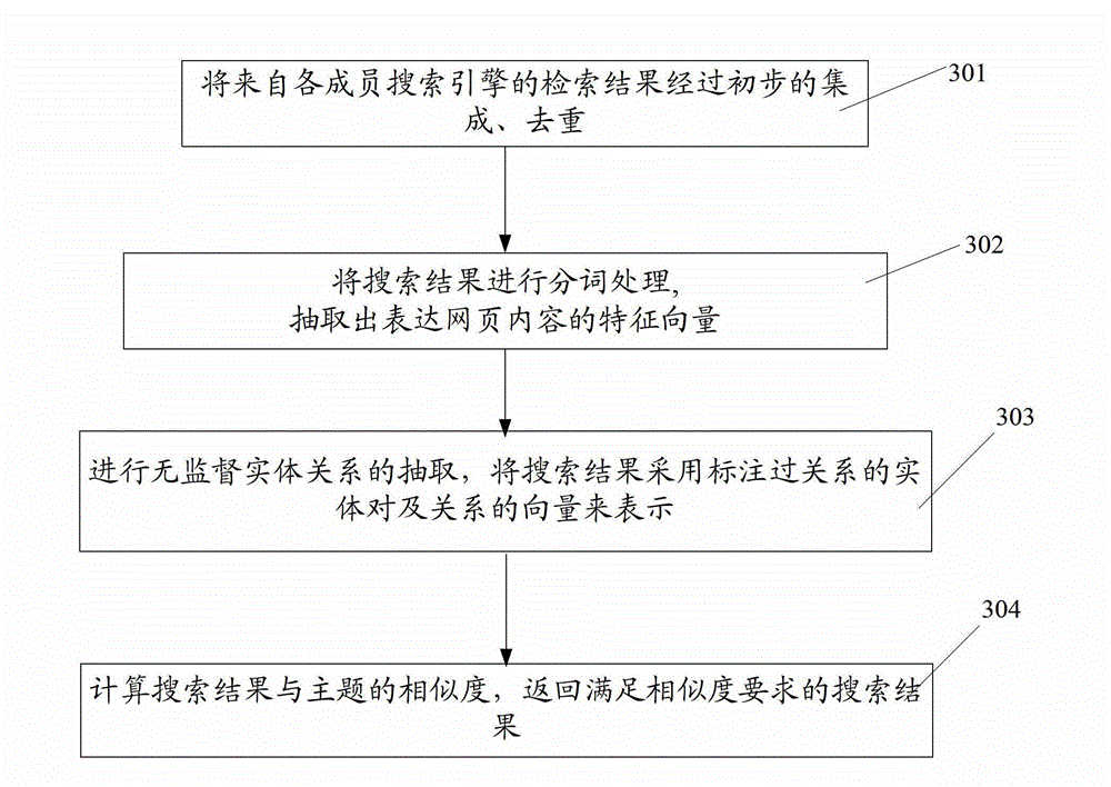 System and method for topic meta search based on unsupervised entity relation extraction