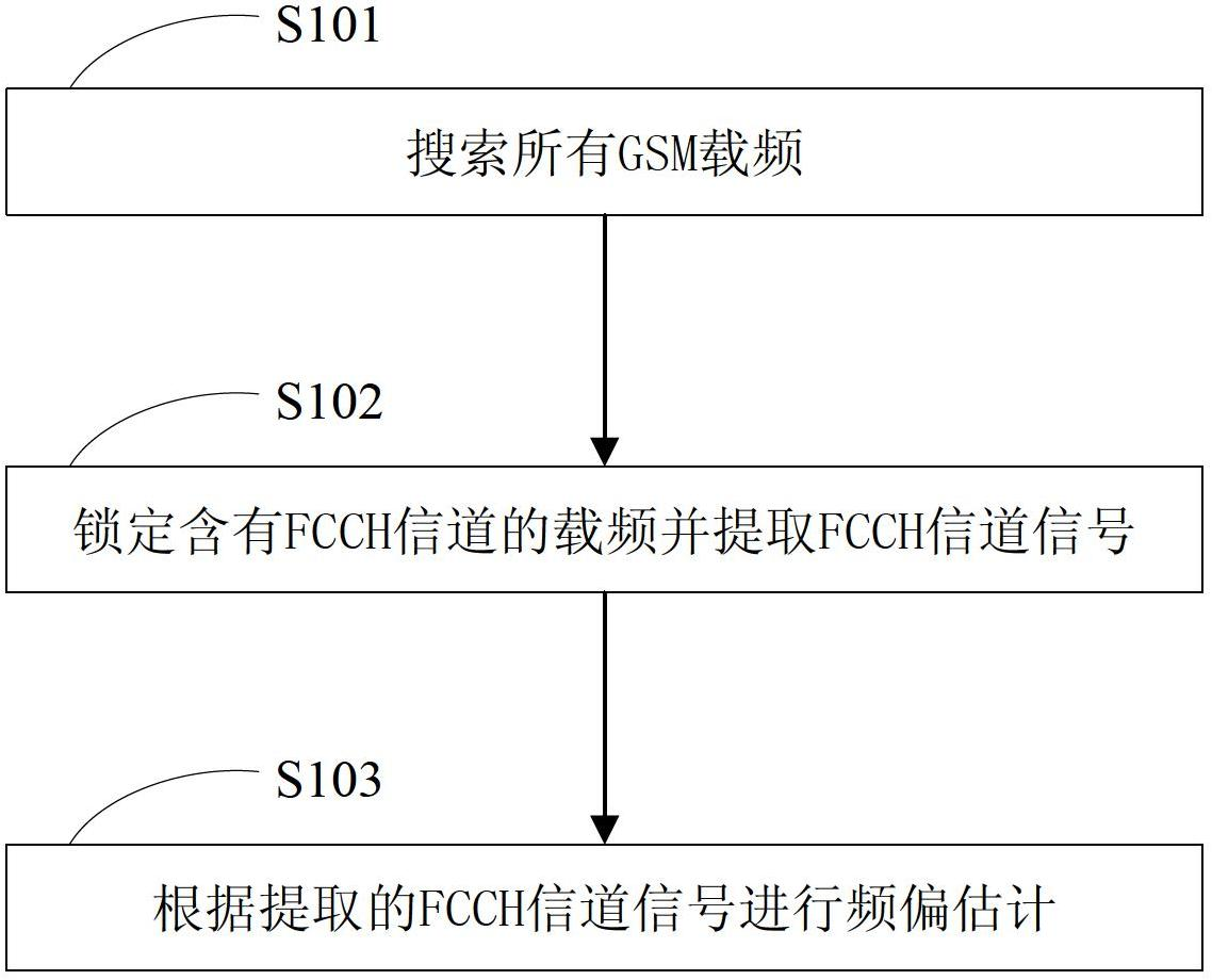 Global system for mobile communication (GSM) frequency deviation estimation method and system