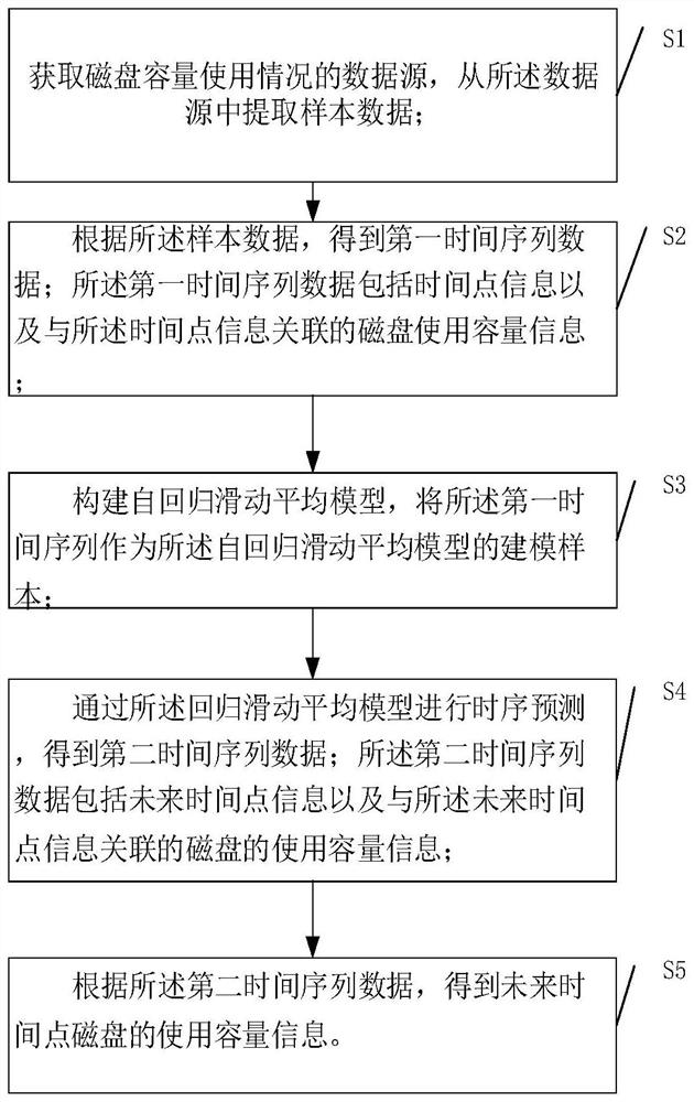 Disk capacity prediction method and system based on historical monitoring data, and storage medium