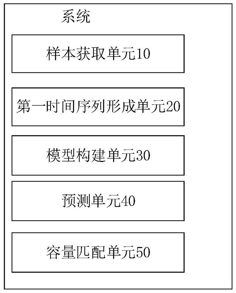 Disk capacity prediction method and system based on historical monitoring data, and storage medium