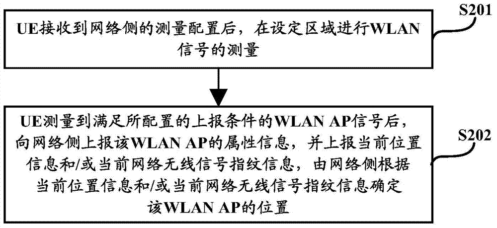 WLAN access point position determination method, user equipment and network side equipment