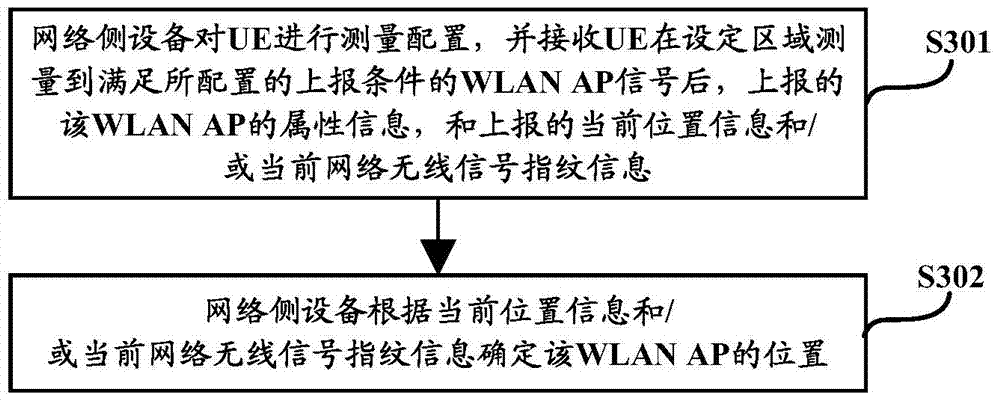 WLAN access point position determination method, user equipment and network side equipment
