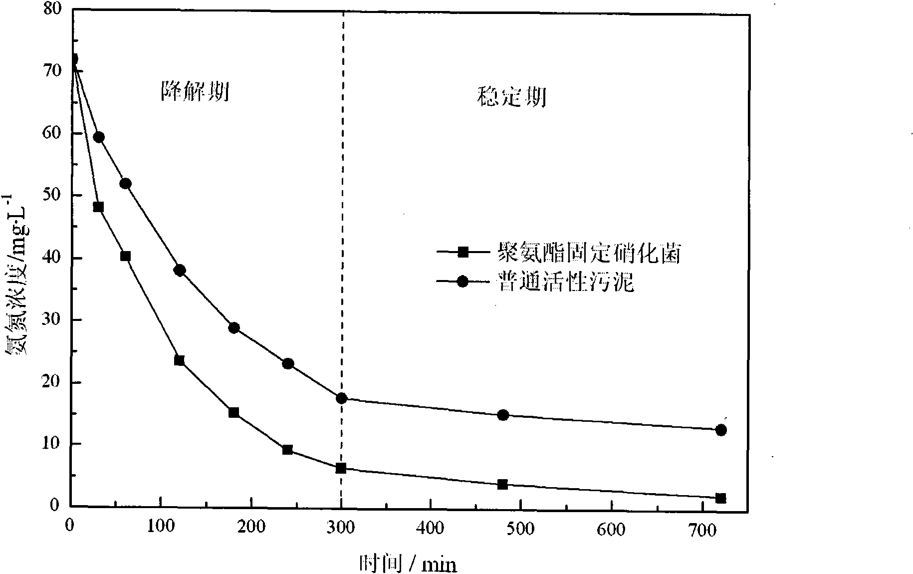 Method for treating nitrogen-containing wastewater from power plants by nitrifying bacteria immobilized on polyurethane