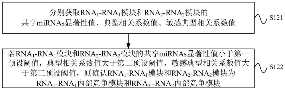 cerna competition module identification method, device, electronic equipment and storage medium