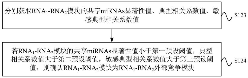 cerna competition module identification method, device, electronic equipment and storage medium