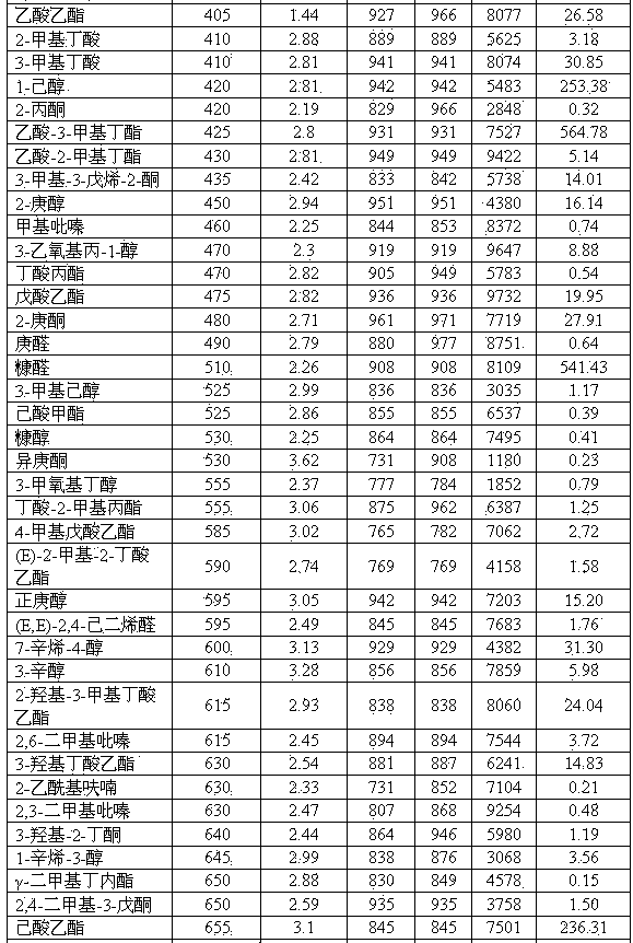 Method for determining volatile components in millet wine