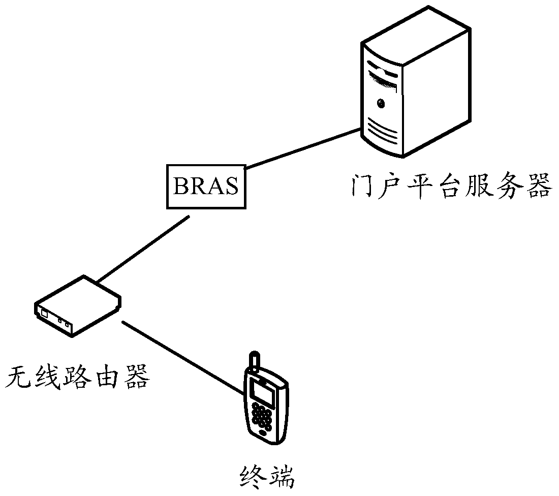 A method for accessing a network, a wireless router, and a portal platform server