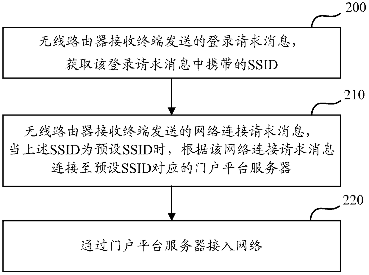 A method for accessing a network, a wireless router, and a portal platform server