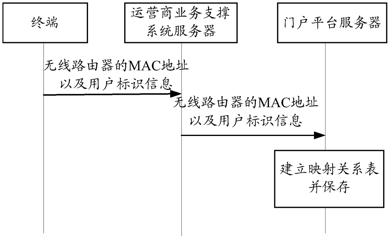 A method for accessing a network, a wireless router, and a portal platform server