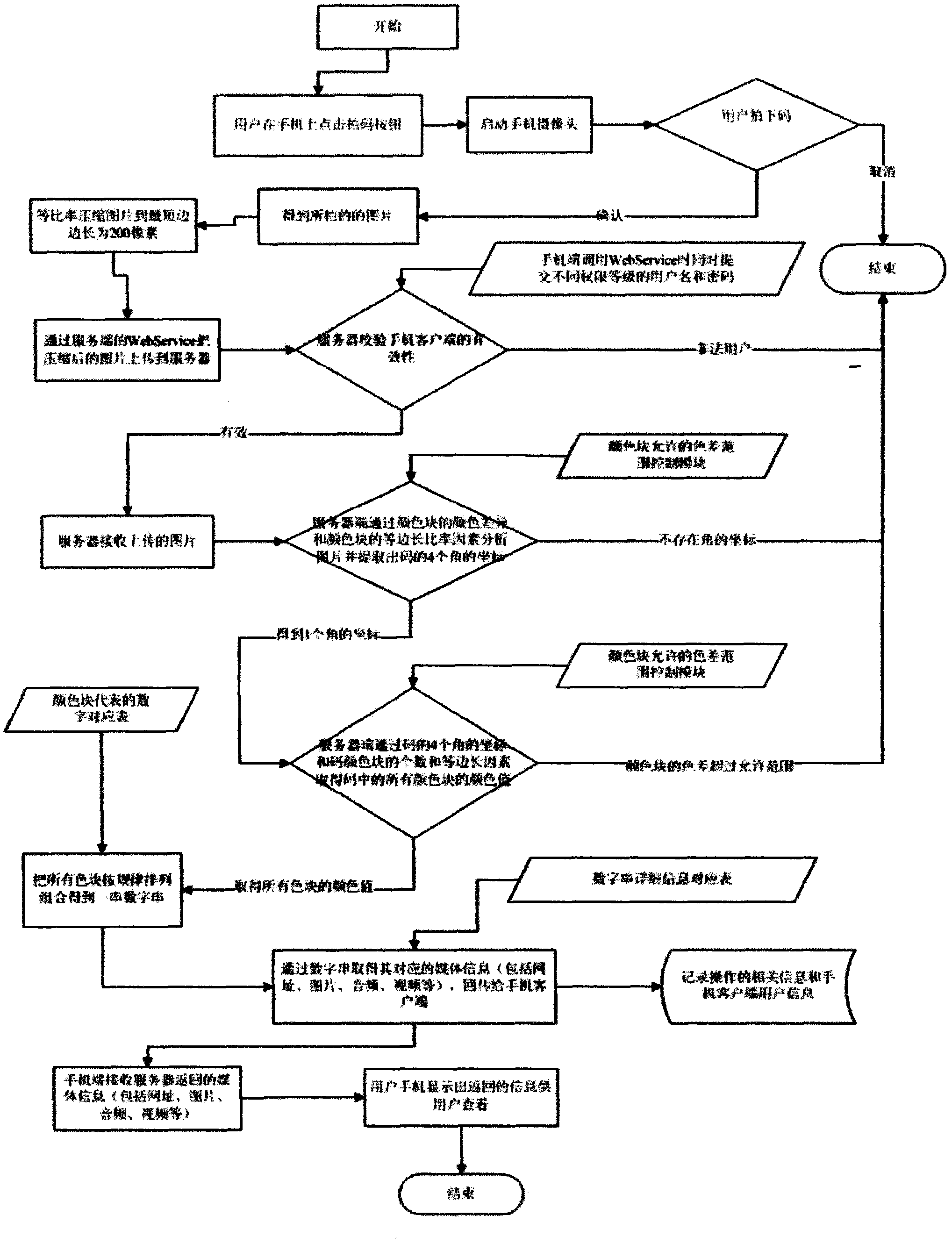 Color graphics coding and identifying method