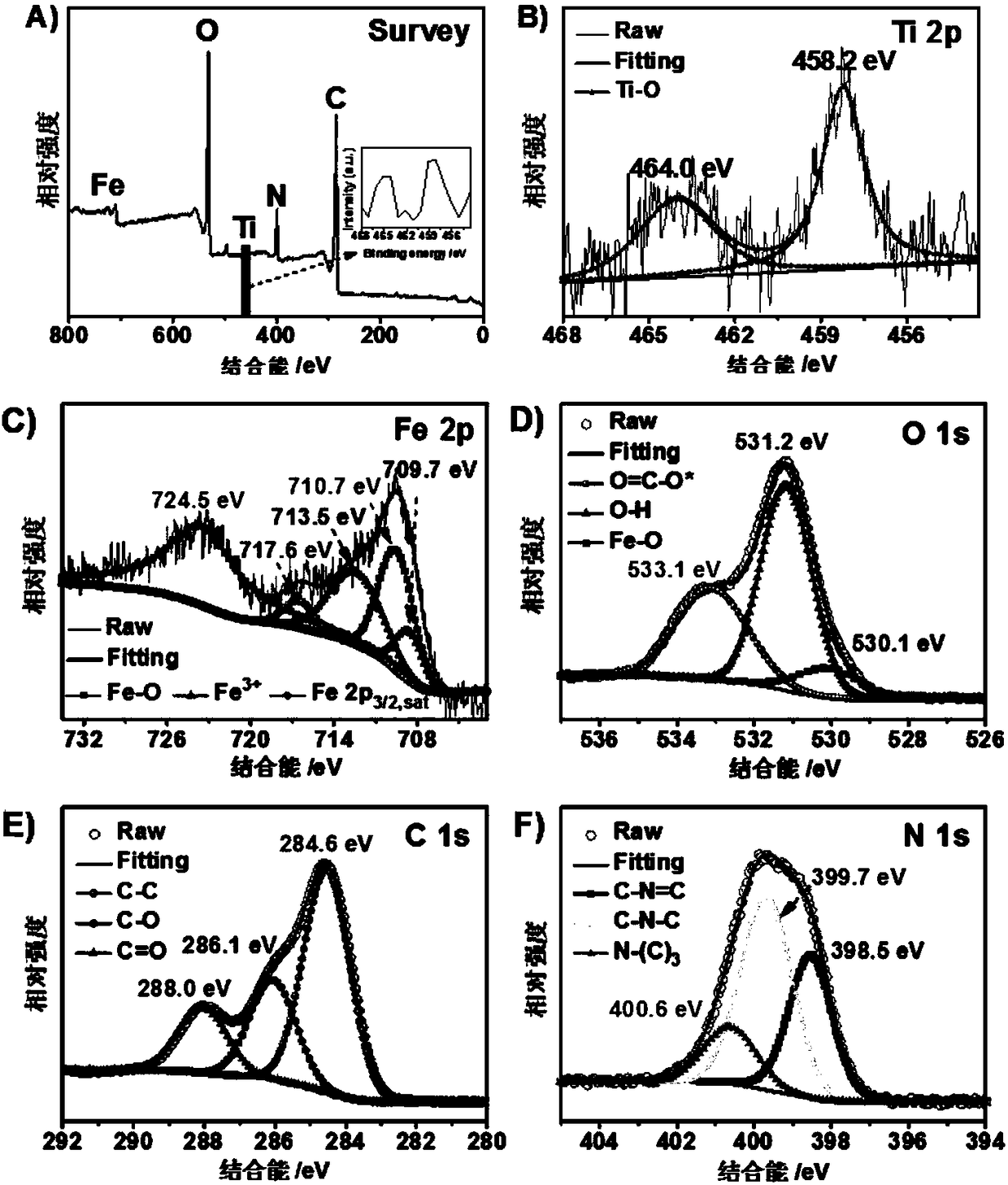 Preparation method for CQDs/GCNNs/Fe(2-x)TixO3/FTO photo-anode