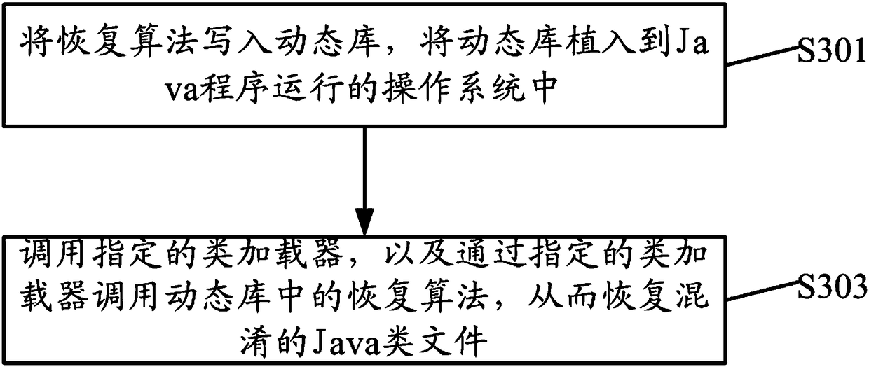 Java code confusion and recovery methods and apparatuses
