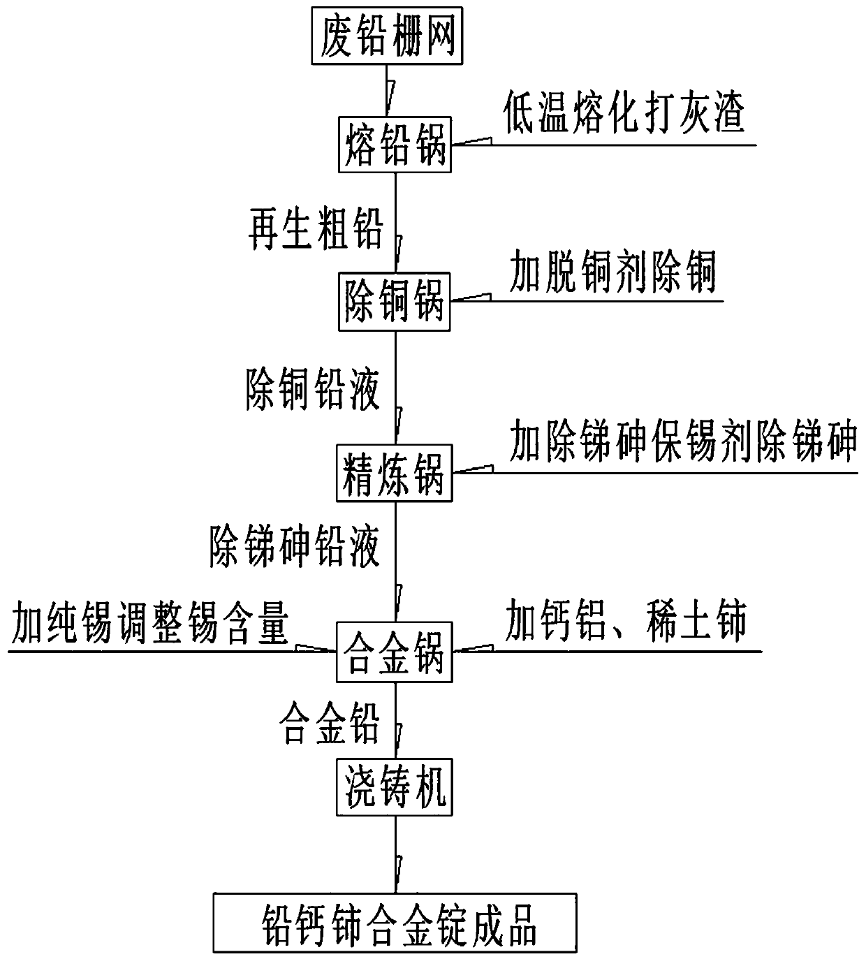 Process method for producing lead-calcium-cerium alloy based on waste lead grid of waste lead-acid battery