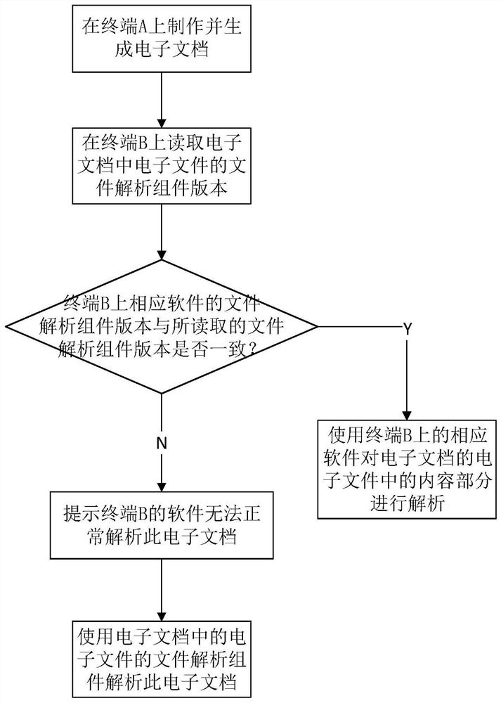 An electronic document and its production and analysis method and system