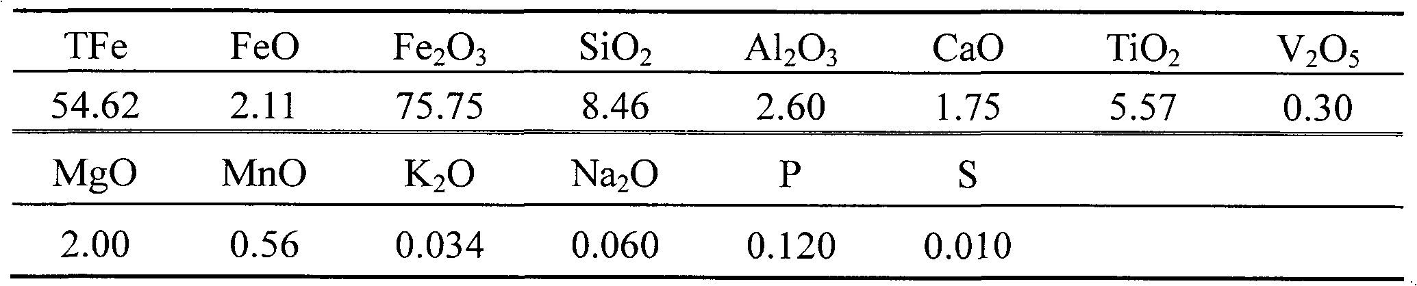 Process for producing pellet by mixing and processing hematite, siderite and vanadium titano-magnetite concentrate