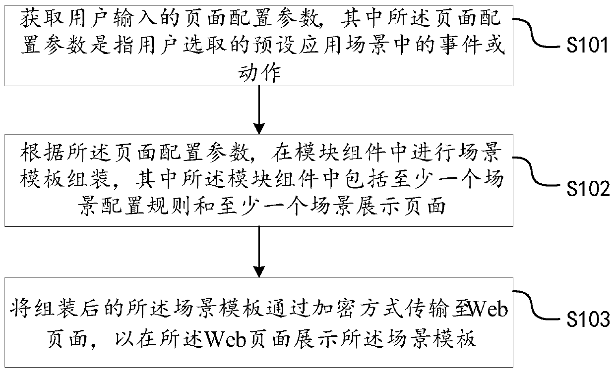 Web page-based configuration method and data encryption method and device