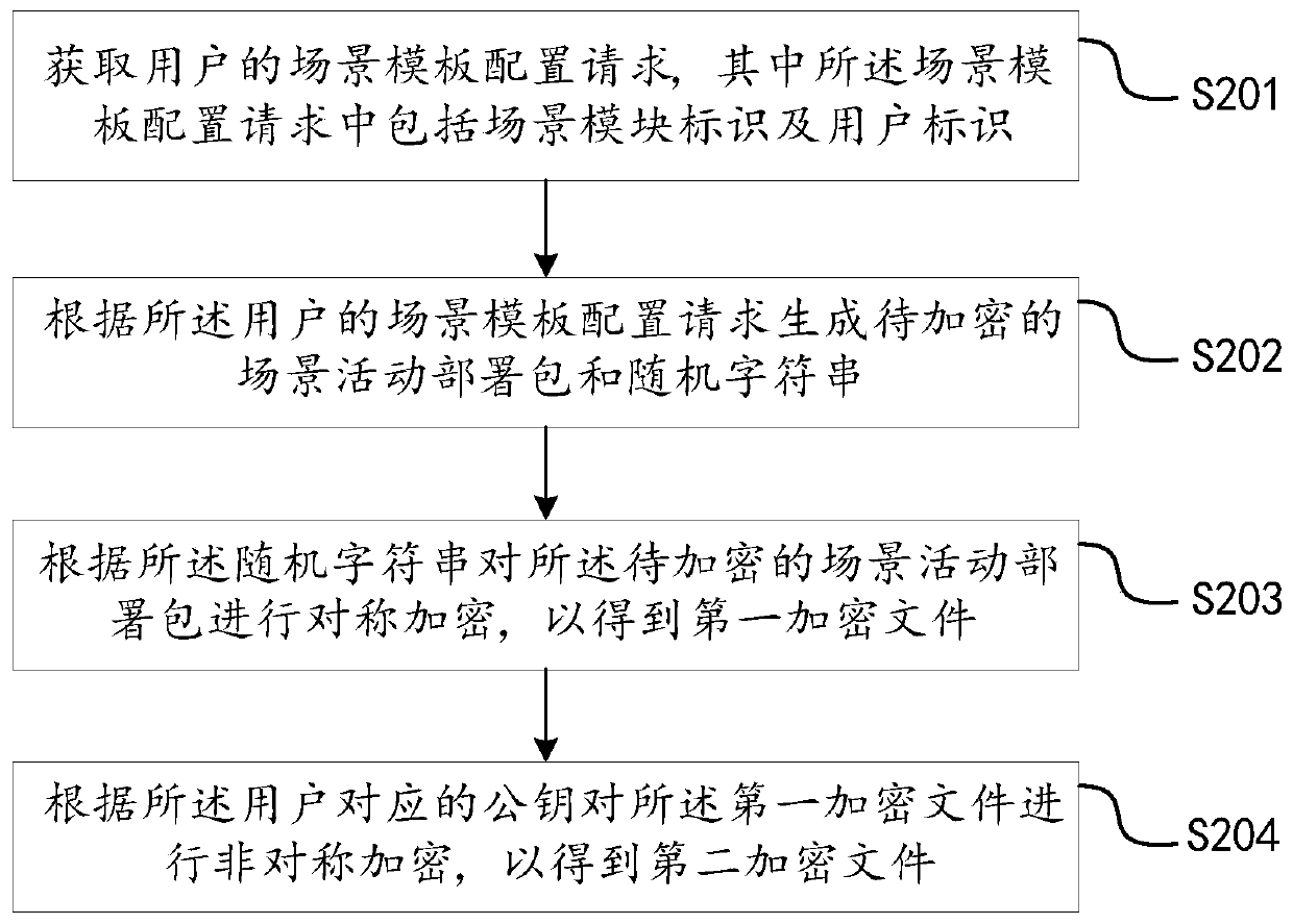 Web page-based configuration method and data encryption method and device