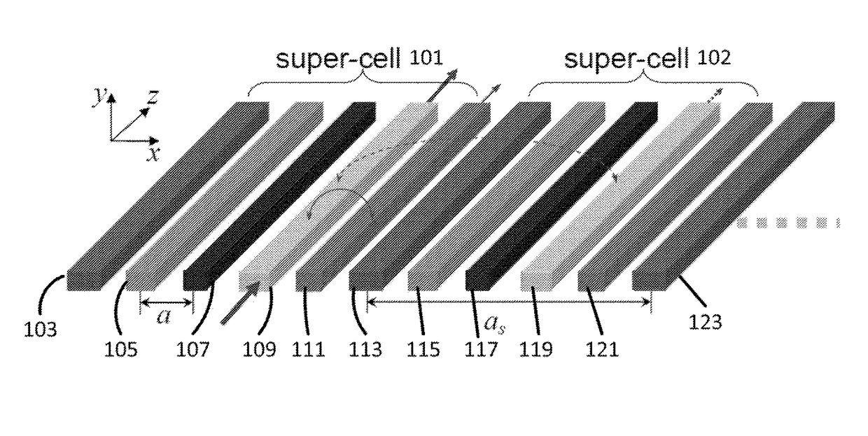 Waveguide superlattices for high density photonics integrations