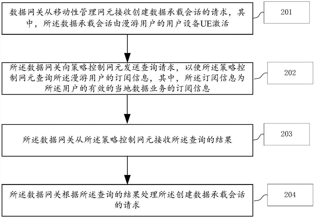 Data service processing method, data gateway and policy control network element