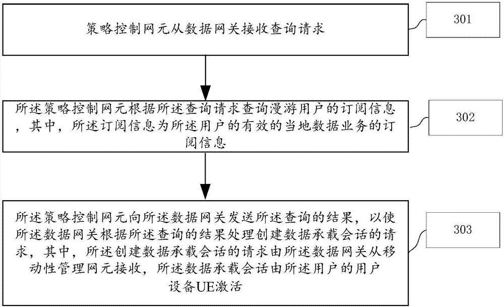 Data service processing method, data gateway and policy control network element