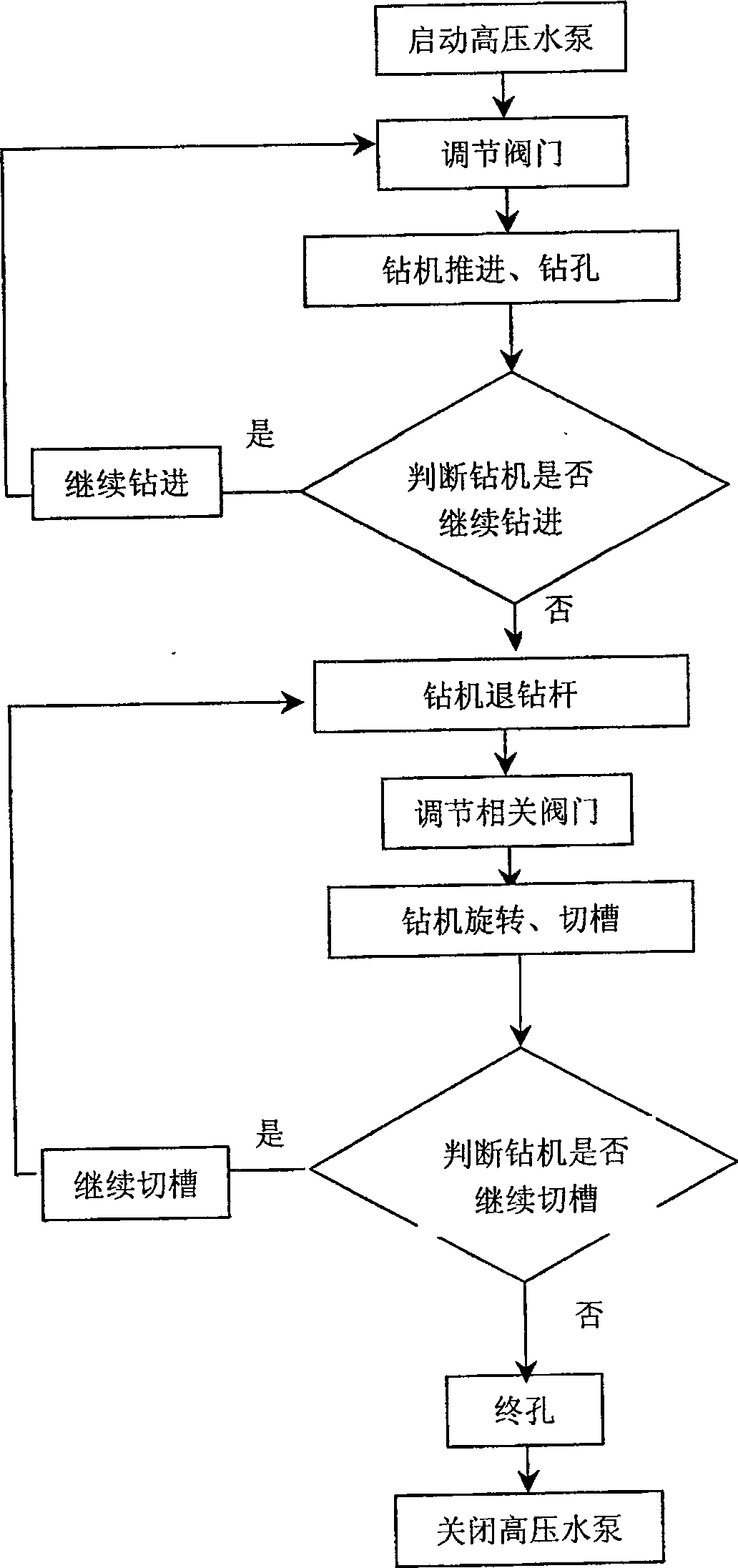 Coal bed gas drainage method and device