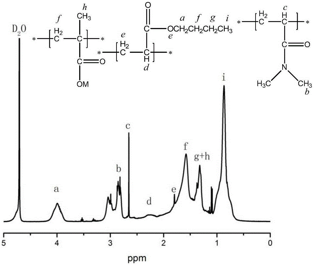 Terpolymer dispersant for pesticide environmental protection formulation, preparation method and application