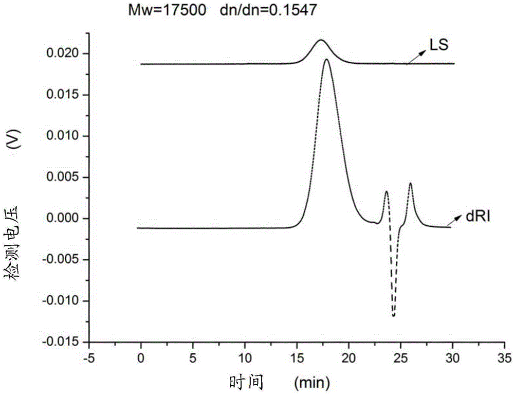 Terpolymer dispersant for pesticide environmental protection formulation, preparation method and application