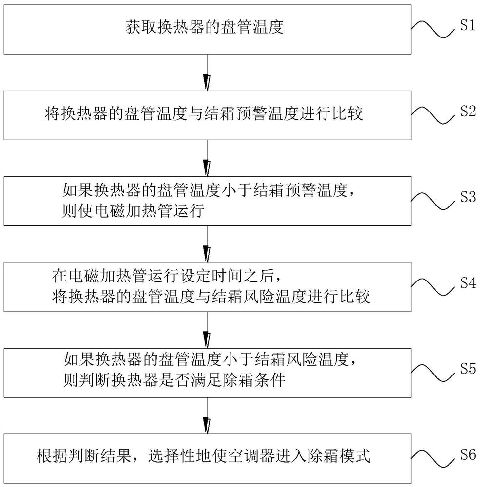 Control method for air conditioner, and air conditioner