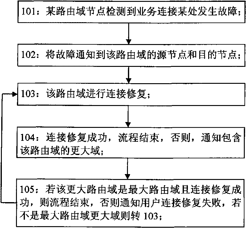 Connection restoration method and routing domain of automatic exchange optical network