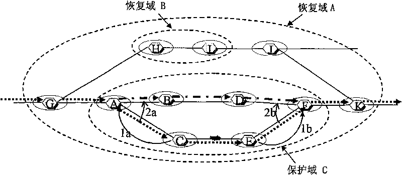 Connection restoration method and routing domain of automatic exchange optical network