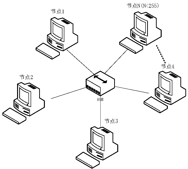 Multi-node automatic memory allocation method based on reflective memory network
