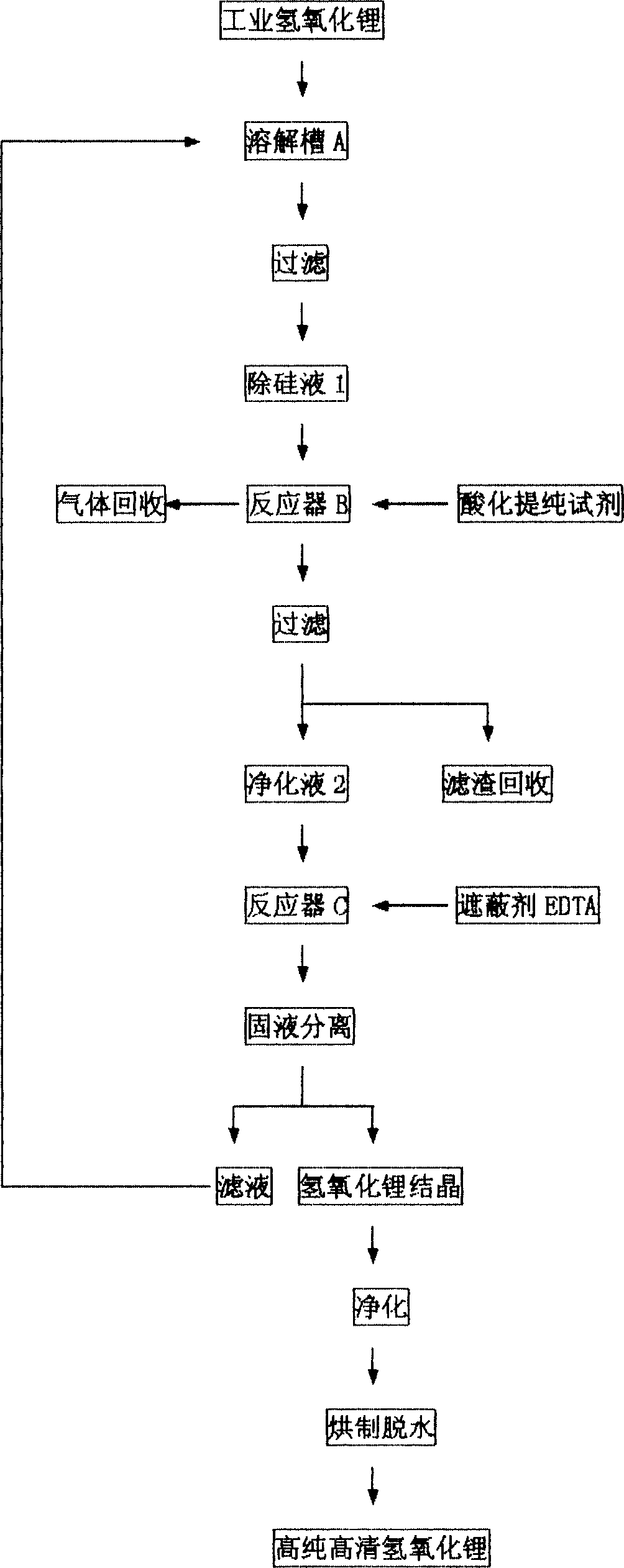 Purification production technique for producing high pure and high clear lithium hydroxide from lithium hydroxide in industrial grade