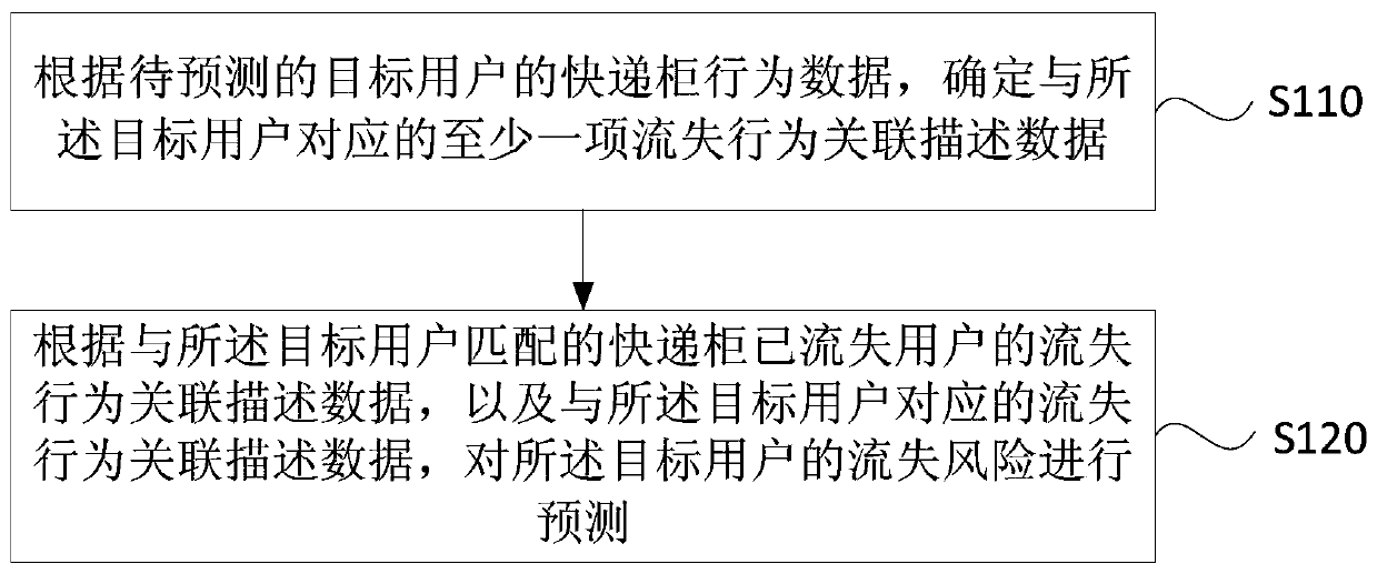 Loss prediction method and device for express cabinet user, equipment and storage medium