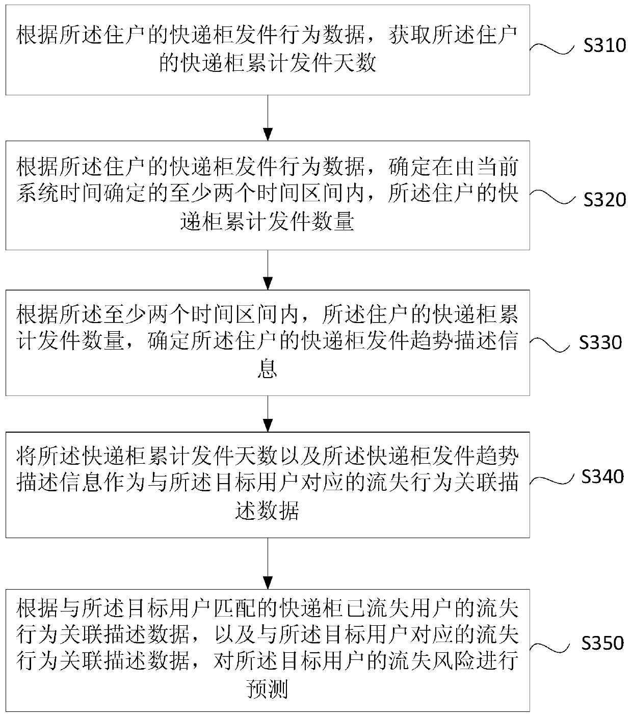 Loss prediction method and device for express cabinet user, equipment and storage medium