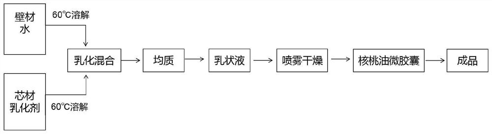 Walnut oil microcapsule and preparation method thereof